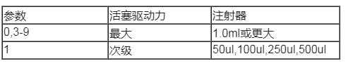 微量注射泵初始化活塞選擇